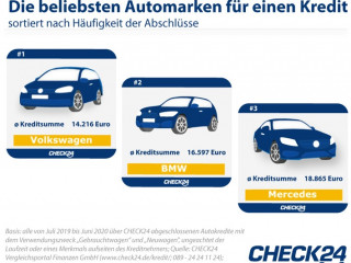 2020-08-06_CHECK24_Grafik_Autokredit Marke.jpg