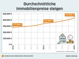 Entwicklung-Kaufpreise-Interhyp.jpg