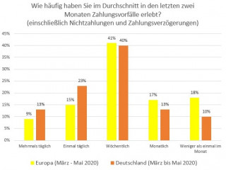 Grafik 2_Häufigkeit Zahlungsvorfälle nach Covid-19 Europa vs Deutschland.jpg