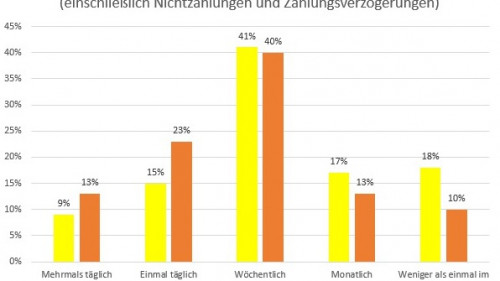 Grafik 2_Häufigkeit Zahlungsvorfälle nach Covid-19 Europa vs Deutschland.jpg