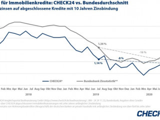 2020_09_07_CHECK24_Grafik_Baufi_Zinsen.JPG