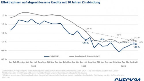 2020_09_07_CHECK24_Grafik_Baufi_Zinsen.JPG