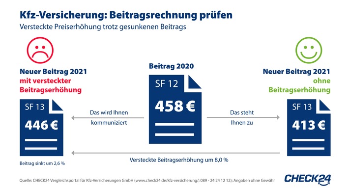 2020-10-29_CHECK24_Grafik_KfzVersteckteBeitragserhöhung.jpg