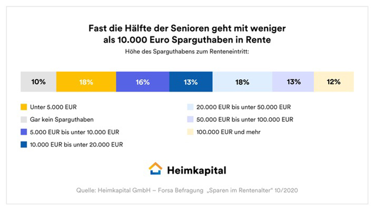 Sparguthaben-2020-Heimkapital-GmbH