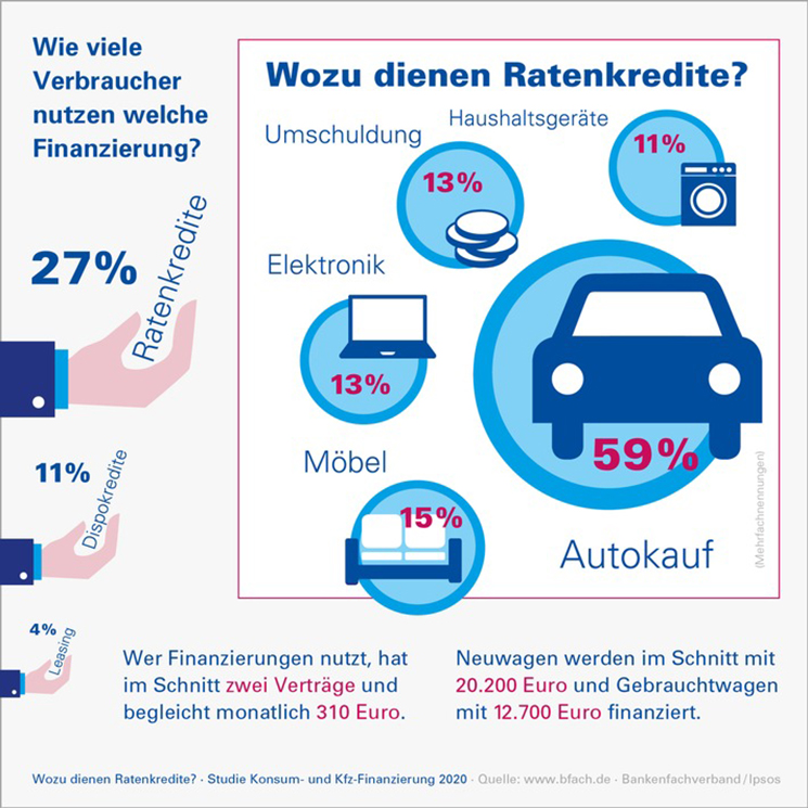 Ratenkredite-2020-obs-Bankenfachverband