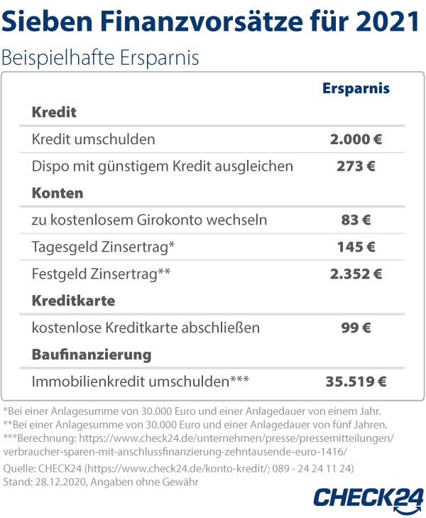 2021-01-05_CHECK24_Grafik_Finanzvorsätze.jpg