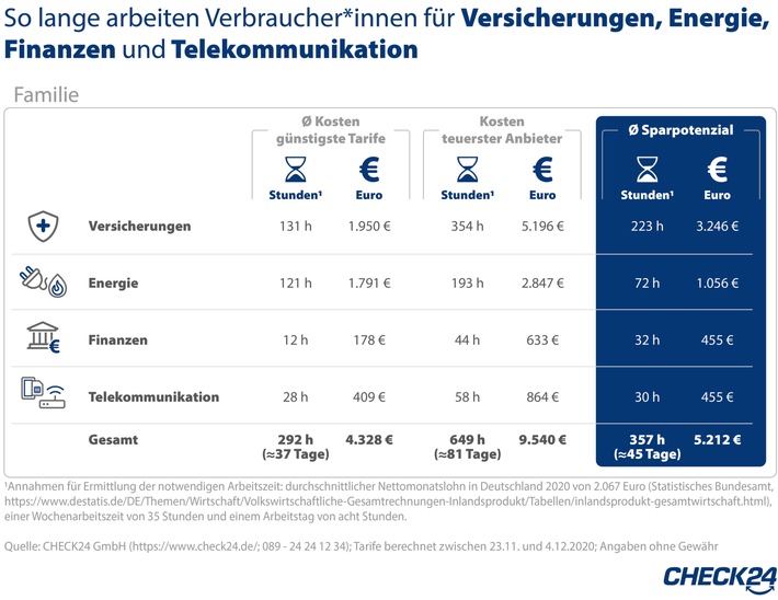 2021-02-18_CHECK24_Grafik_Familie Sparpotenzial_Zeichenfläche 1.jpg