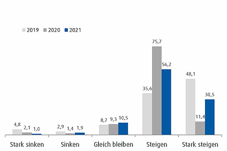 Robo-Advisor-Bedeutung-2021-ebase