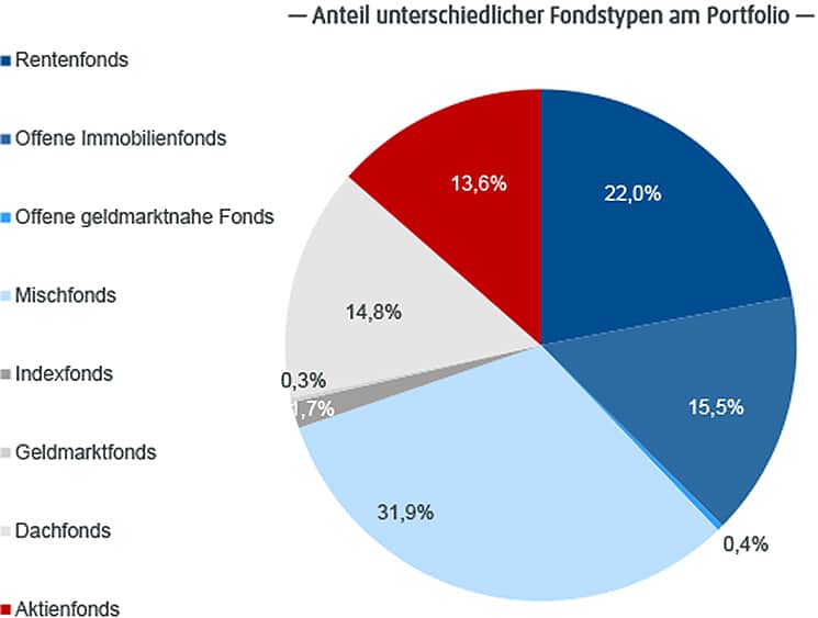 Fondstypen-2021-ebase