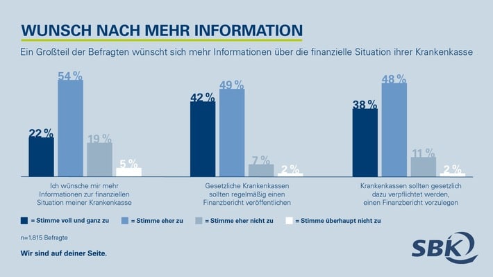 SBK_Infografik_Umfrage_Beitragstransparenz_Wunsch_nach_mehr_Information.jpg