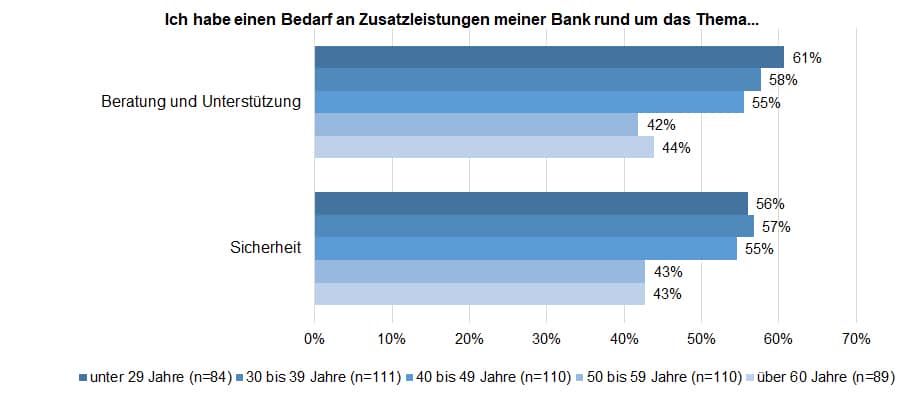 ibi-Studie-Bedarfsgerechte-Zusatzleistungen-im Retail-Banking