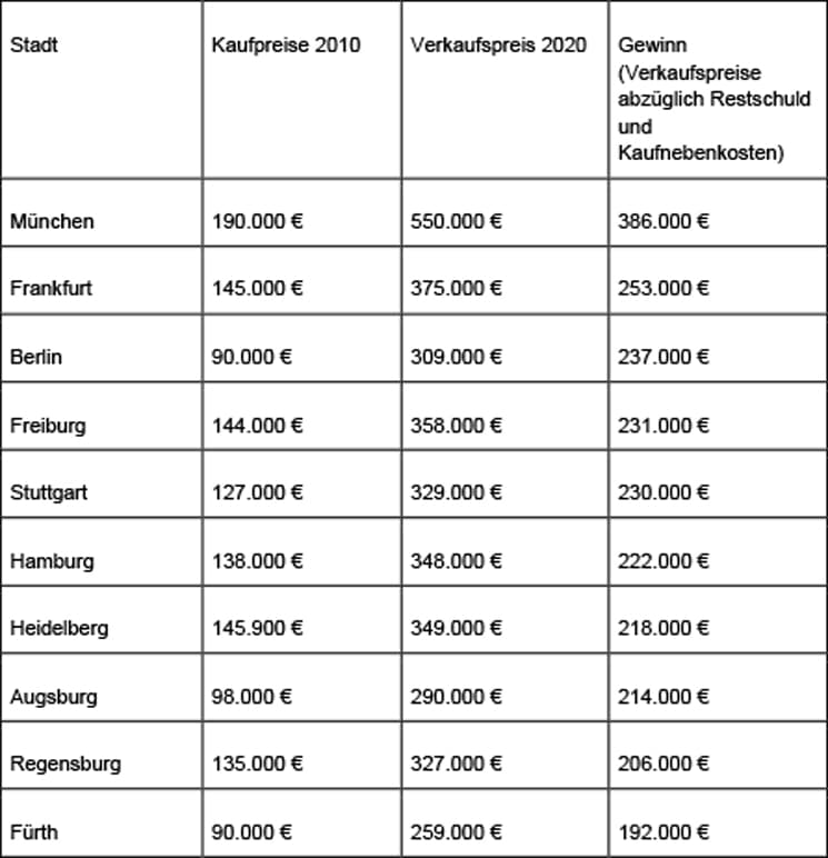 Wohnungen-erwarteter-Gewinn-2021-immowelt-de