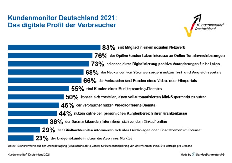 Digitales Profil der Verbraucher