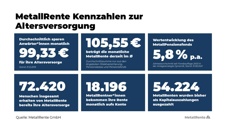 20-Jahre-5-2021-MetallRente