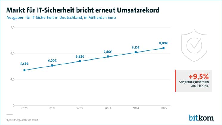 IT-Sicherheit-2021-bitkom