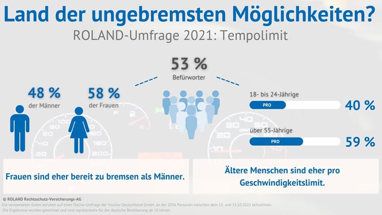 Umfrage-Tempolimit-2021-Roland-Rechtsschutz