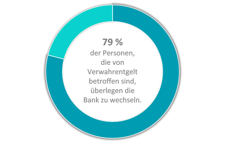 Bankenwechsel-aufgrund-von-Verwahrentgelt-2021-PBM
