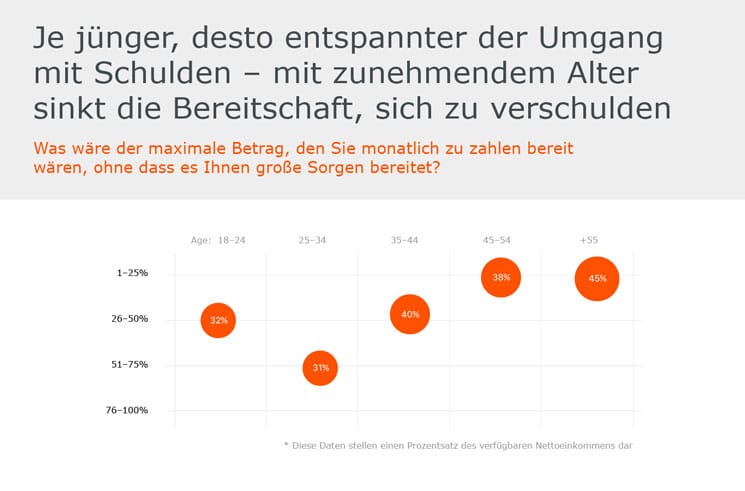 Schulden-Studie-Alter-2021-Lowell