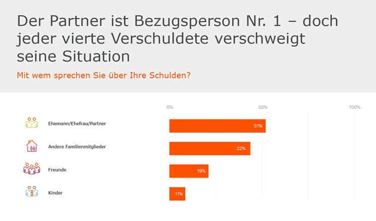 Schulden-Studie-Partner-2021-Lowell