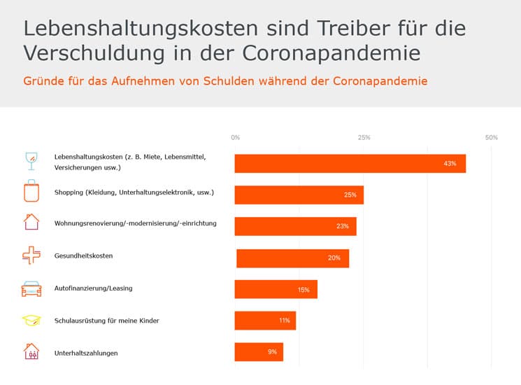 Schulden-Studie-Lebenshaltungskosten-2021-Lowell