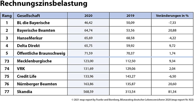 Bilanzrating-LV-map-report-Rechnungszinsbelastung-2021-FuB