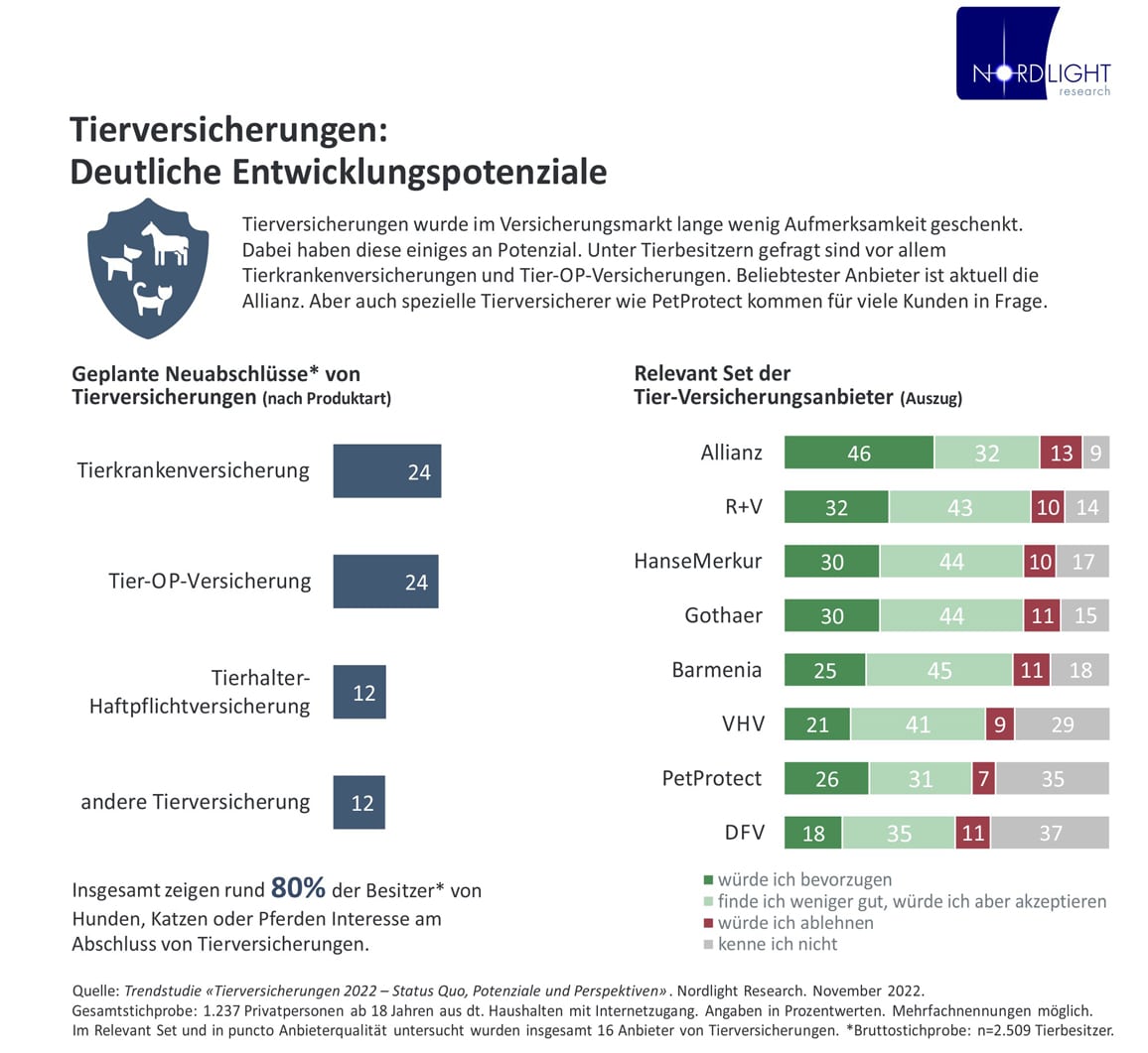 Tierversicherungen-Studie-2022-Nordlight Research