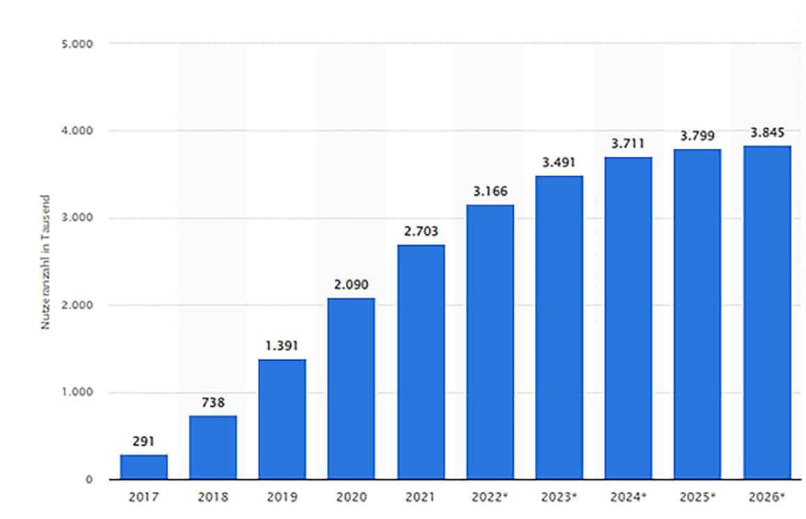Robo-Advisor-2022-Statista