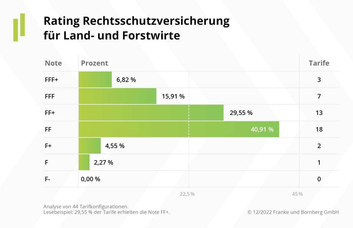 Rating-Gewerbe-Rechtsschutz-3-2022-FuB