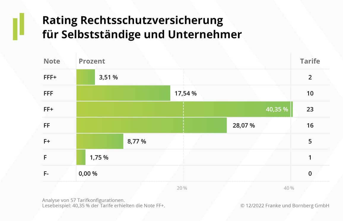 Rating-Gewerbe-Rechtsschutz-2-2022-FuB