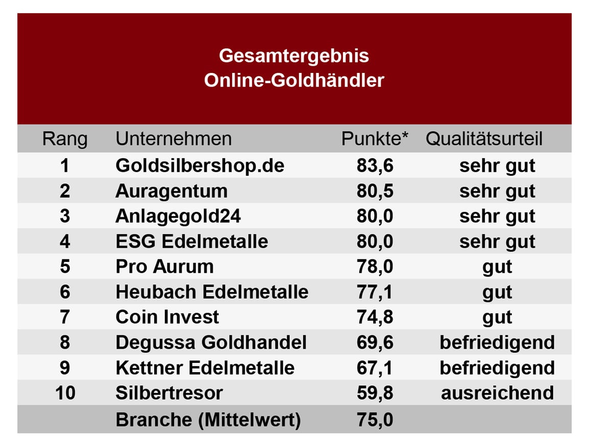 Online-Goldhaendler-2023-DISQ