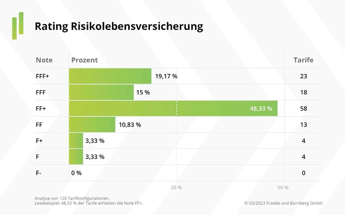 Rating-Risikolebensversicherung-2023-FuB