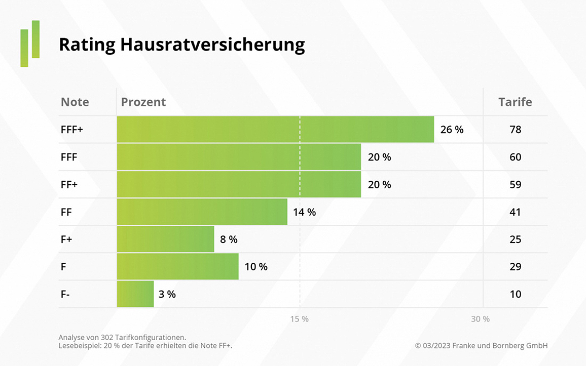 Rating-Hausrat-Notenspiegel-2023-FuB