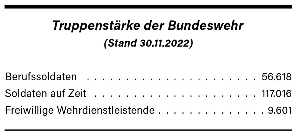 Truppenstaerke-Bundeswehr-2023-experten-netzwerk-GmbH