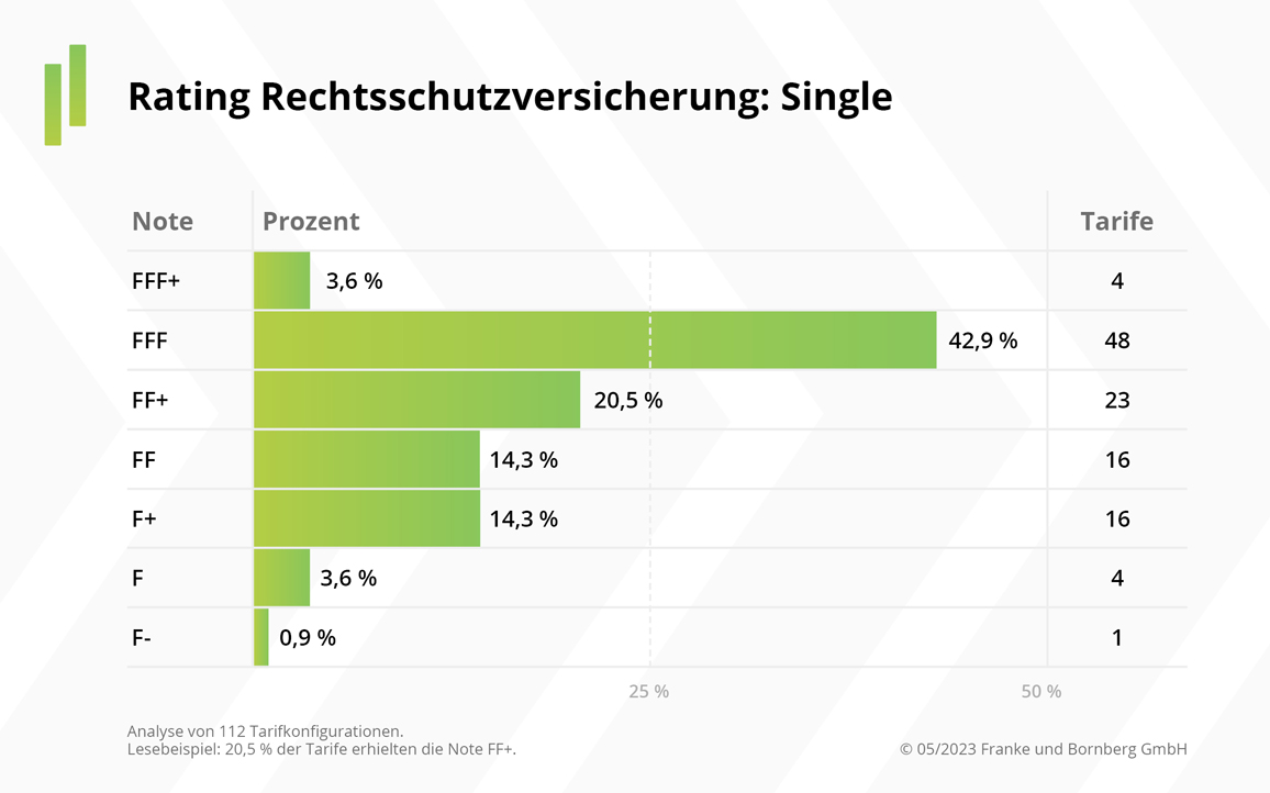 -Rechtsschutz-Rating-Single-2023-FuB