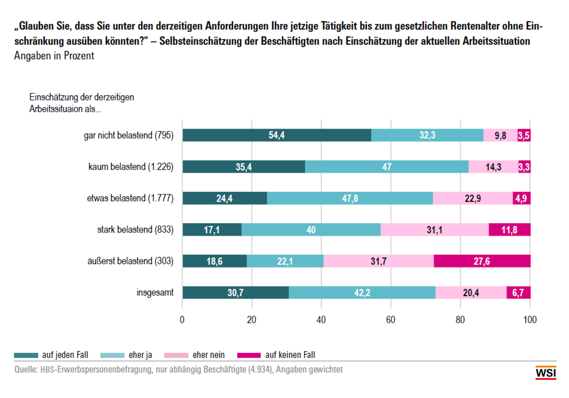 Beruflich durchhalten bis zur Rente? - Management | expertenReport