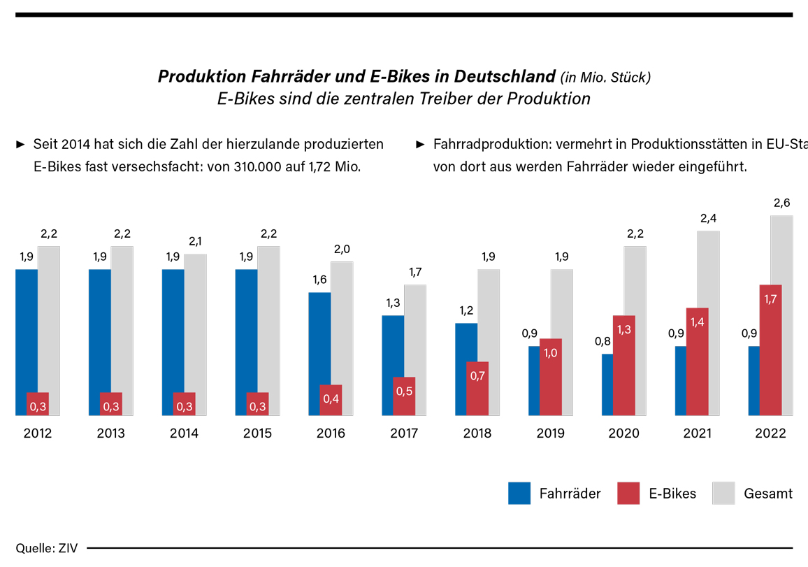 Produktion-Fahrraeder-E-Bikes-D-2023-experten-netzwerk