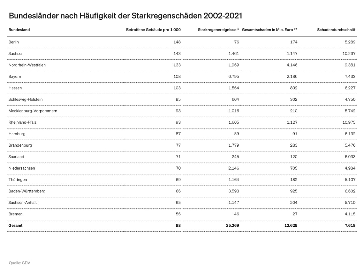 Starkregenschaeden-Haeufigkeit-Bundeslaender-2023-GDV