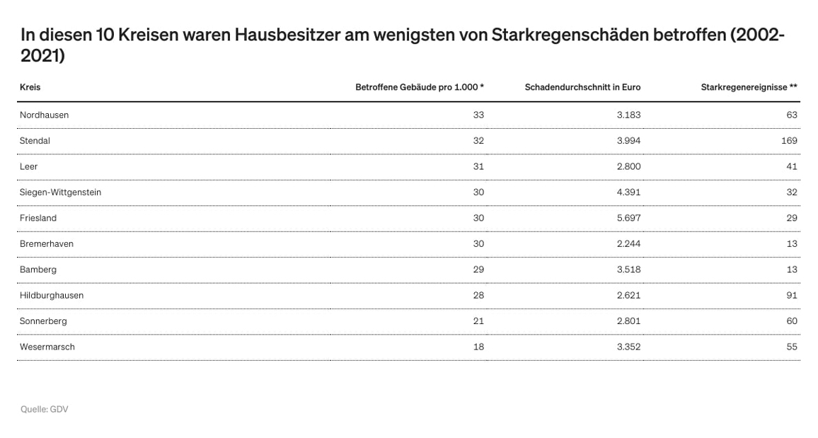 Starkregenschaeden-wenigsten-10-Kreise-2023-GDV