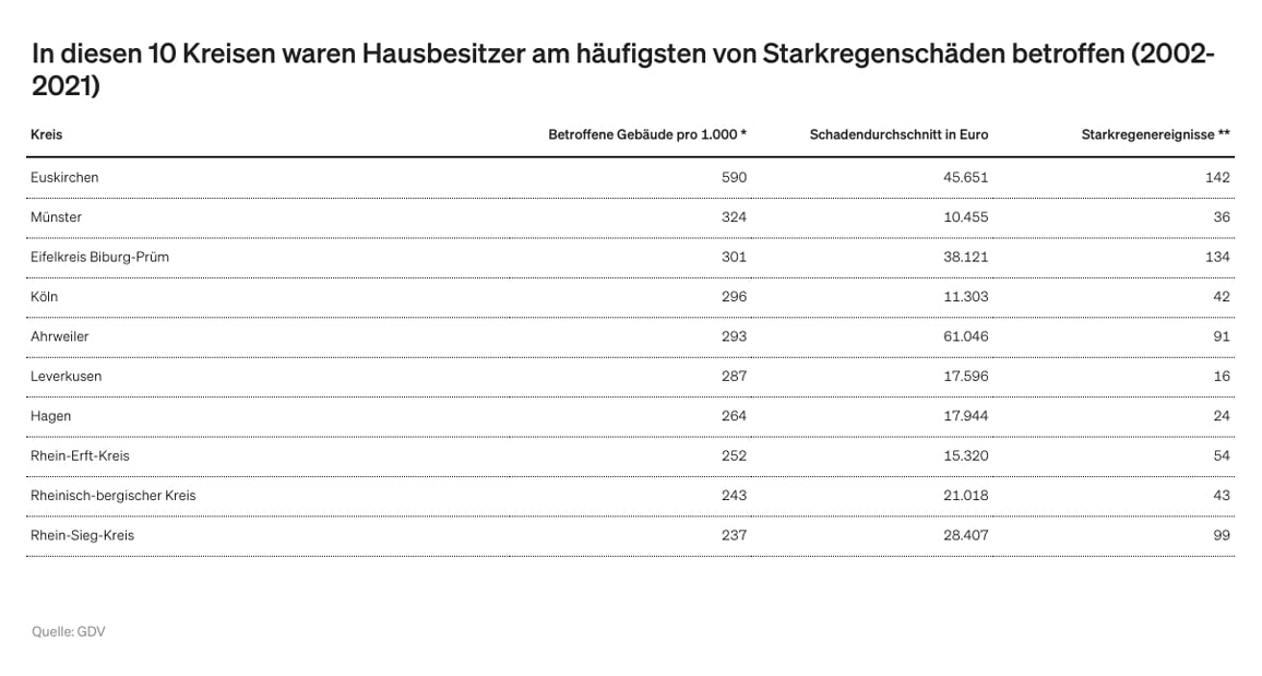 Starkregenschaeden-haeufigsten-10-Kreise-2023-GDV