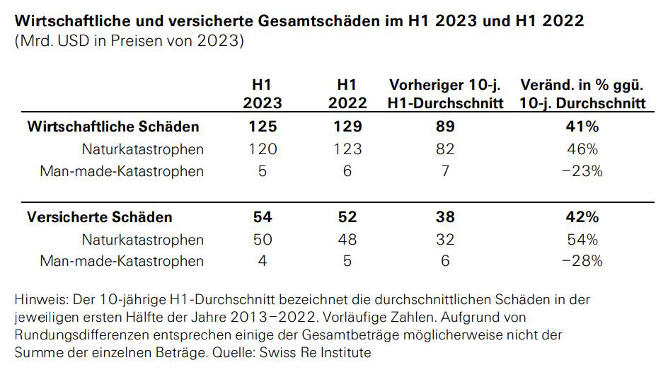 SwissRe-Tabelle