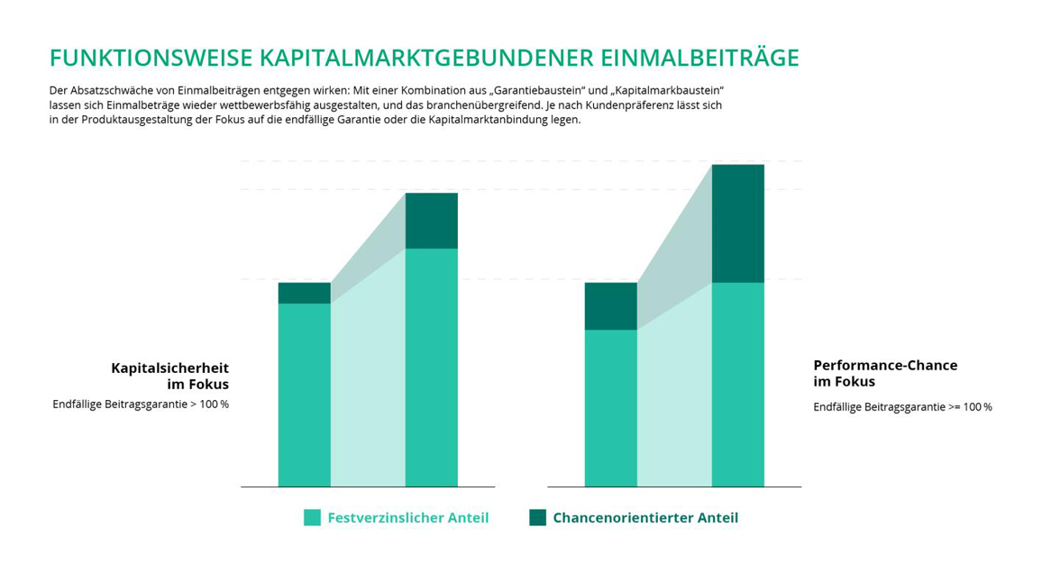Funktionsweise-kapitalmarktgebundener-Einmalbetraege-2023-BNP-Paribas