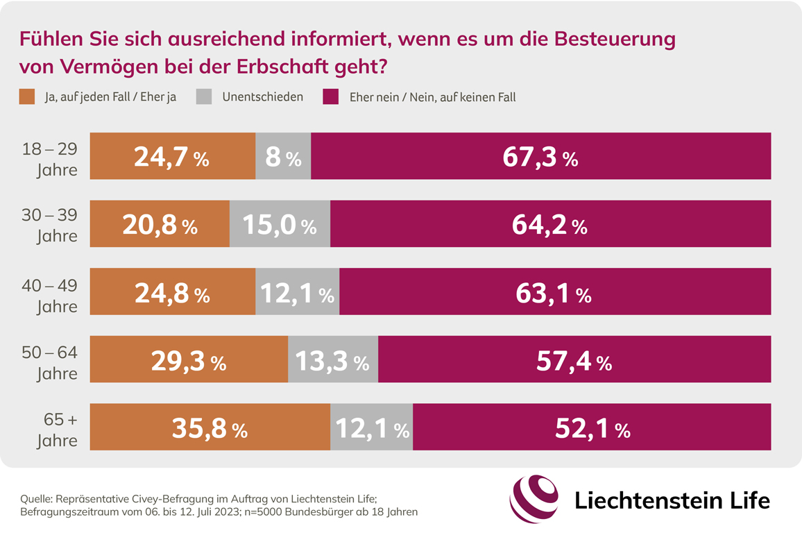 Civey-Umfrage-Erbschaft-3-2023-Liechtenstein-Life