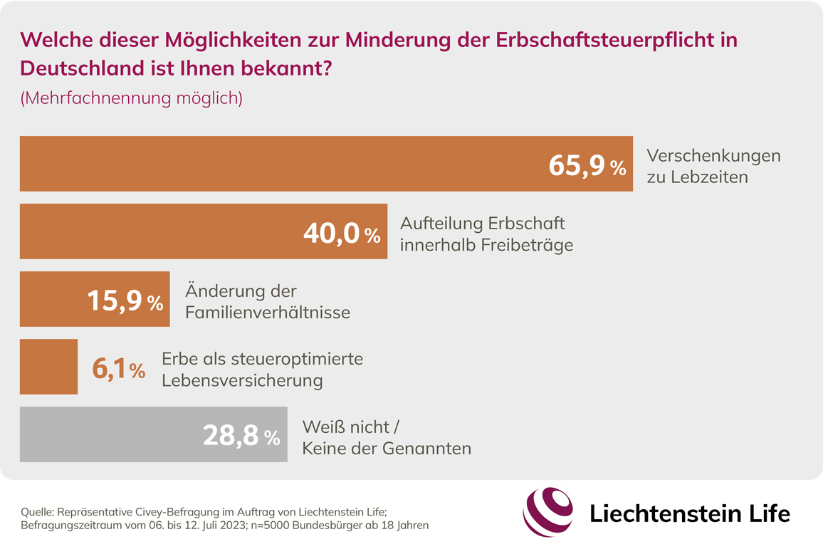 Civey-Umfrage-Erbschaft-4-2023-Liechtenstein-Life