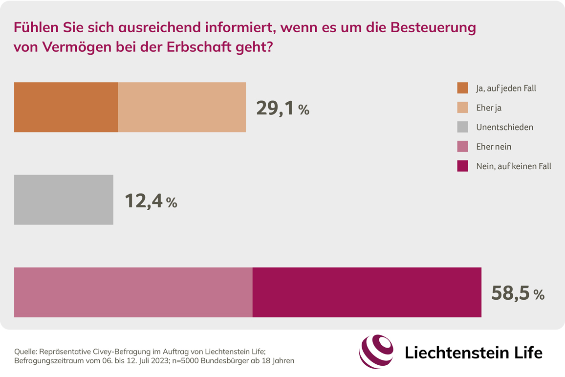 Civey-Umfrage-Erbschaft-1-2023-Liechtenstein-Life