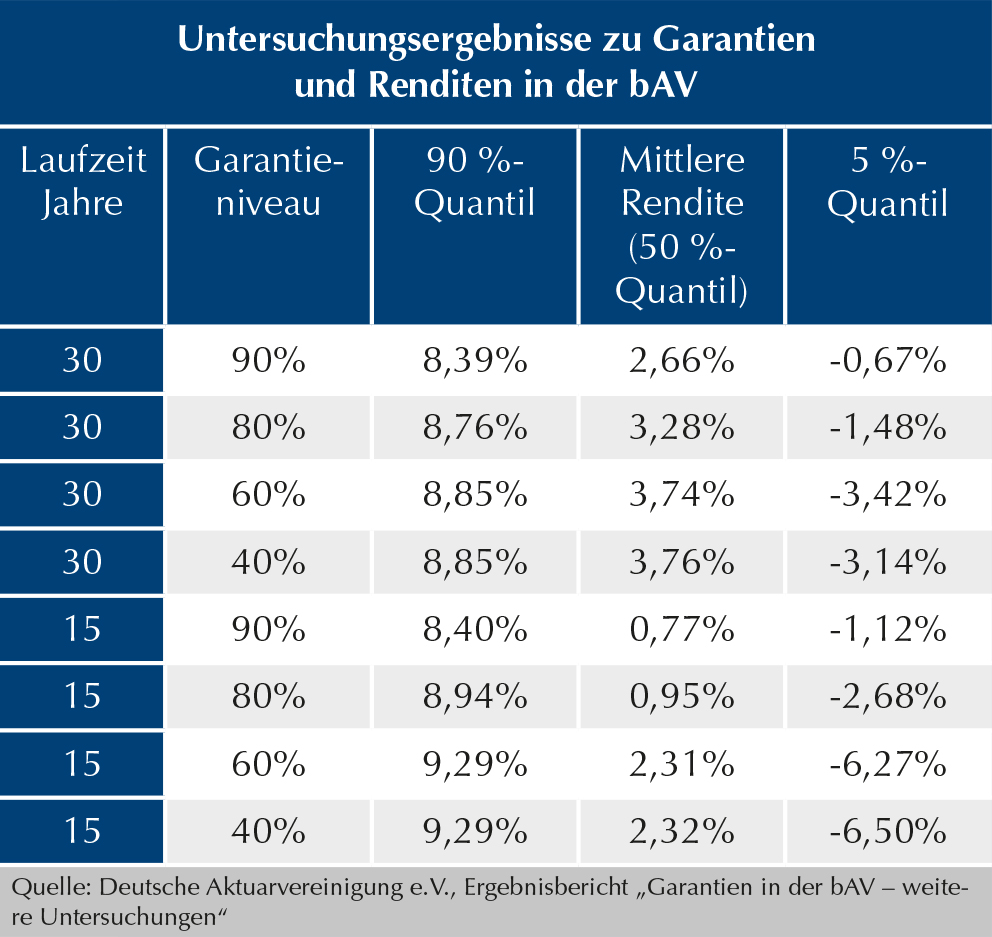 Garantien-u-Renten-bAV-2023-DAV