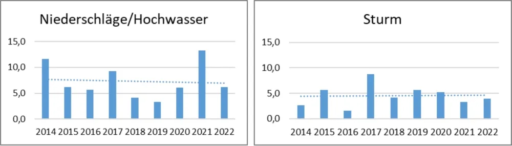 Schadentraechtigste-Wetterereignisse-2023-VHV