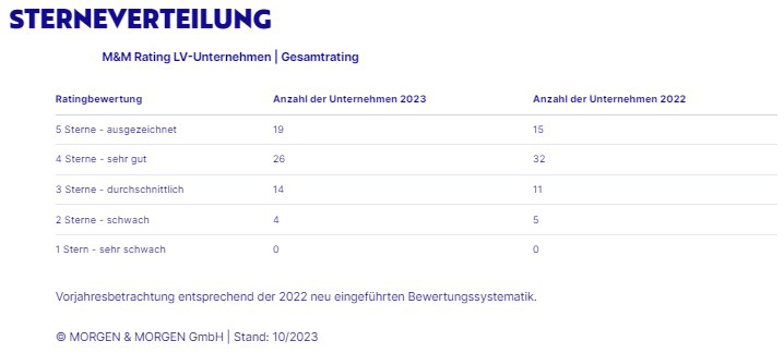 LV-Rating-Sterneverteilung-Gesamtrating-2024-MuM