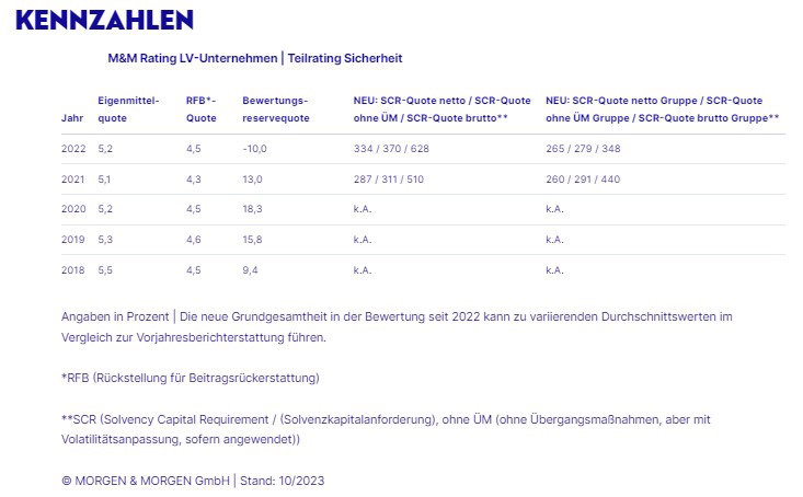 LV-Rating-Teilrating-Sicherheit-Kennzahlen-7-2023-MuM