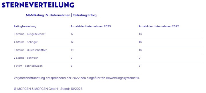 LV-Rating-Teilrating-Erfolg-Sterneverteilung-2-2023-MuM