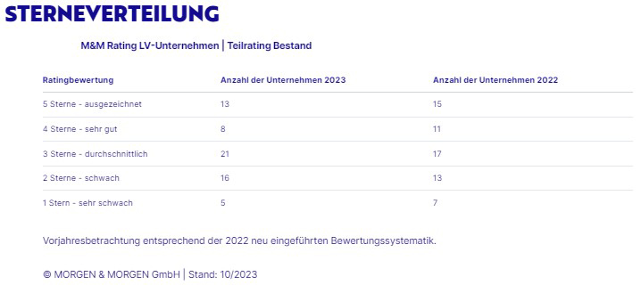 LV-Rating-Teilrating-Bestand-Sterneverteilung-4-2023-MuM